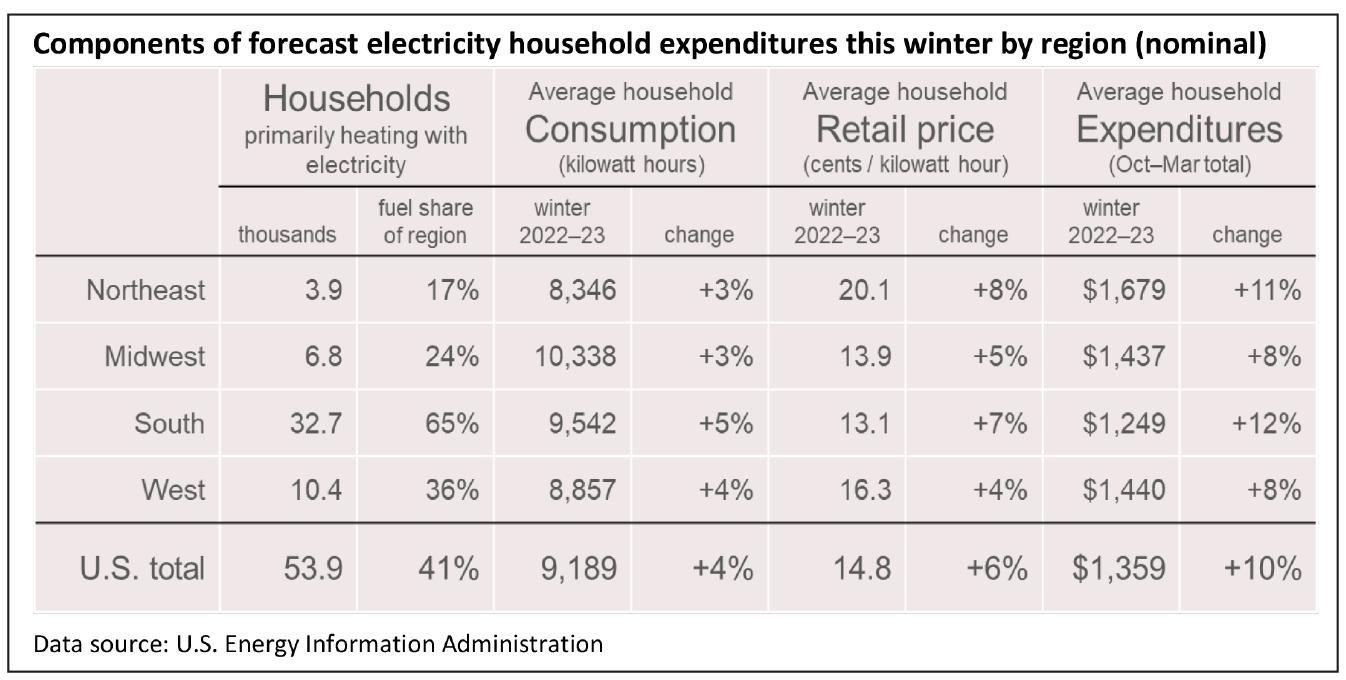 ElectricChart 2022