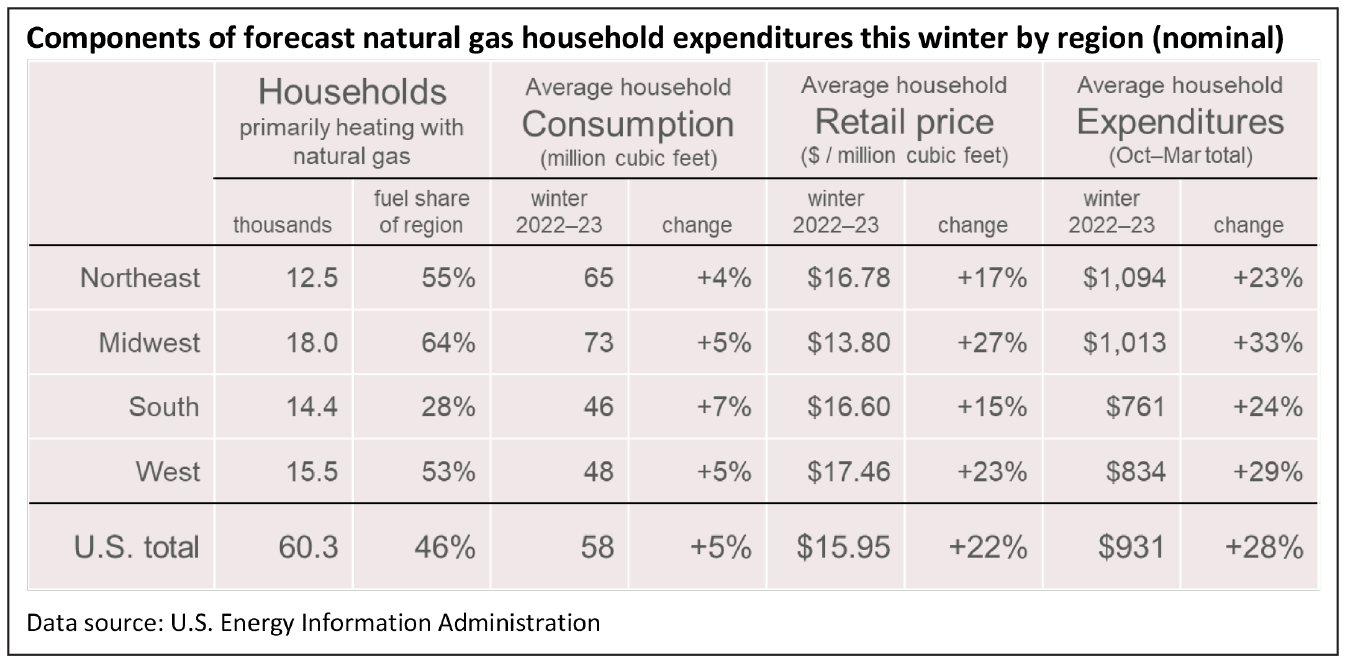 NaturalGasChart 2022