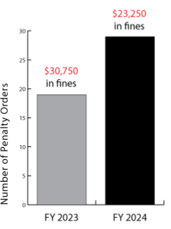Pipeline Safety 2024 penalty orders