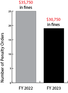 Pipeline safety number of penalty orders 2023