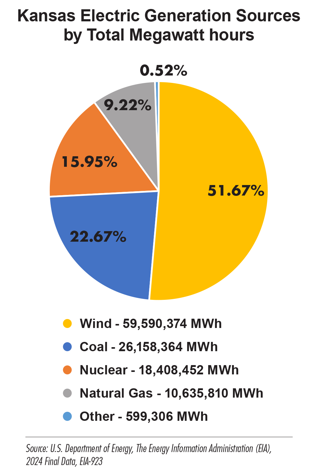 Kansas Electric Generation Pie Chart