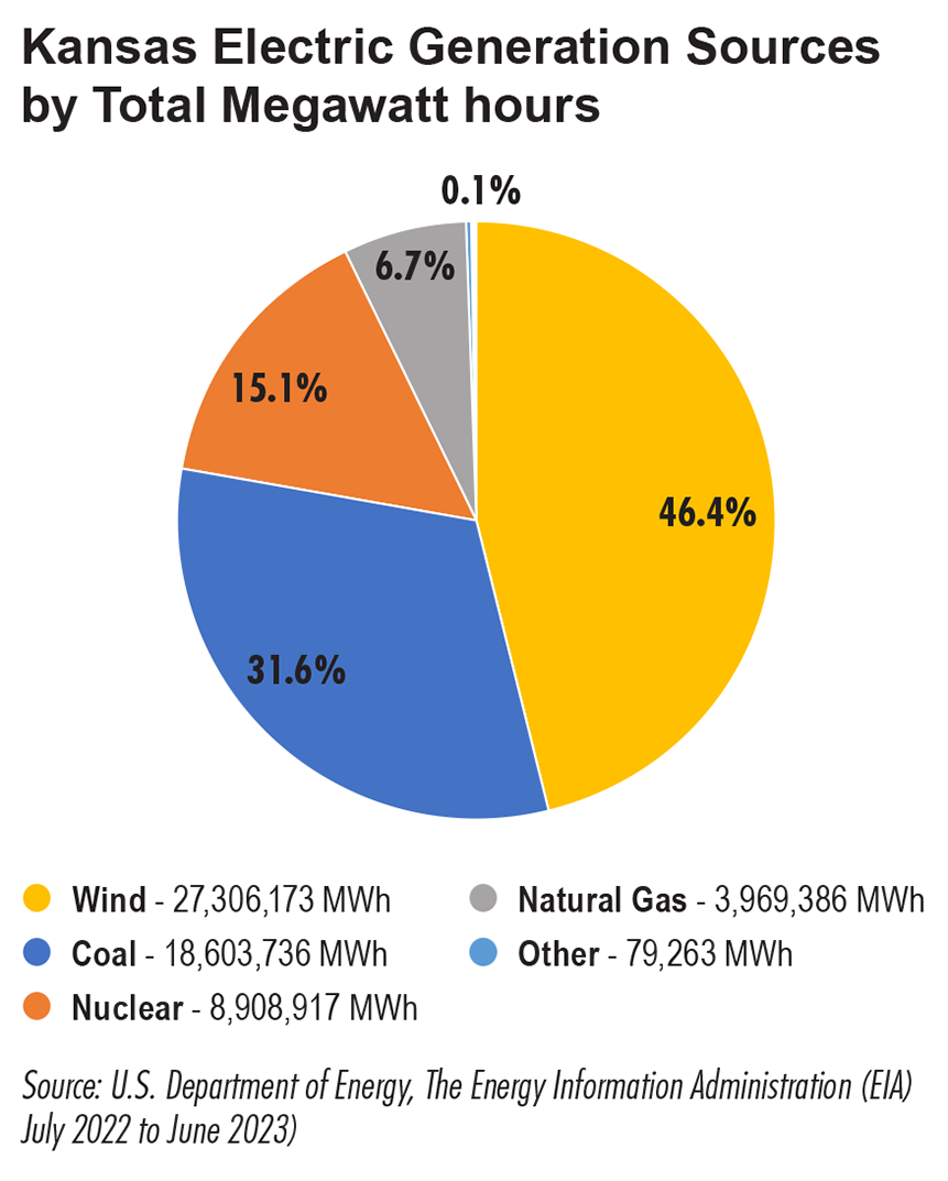 Kansas Electric Generation Pie Chart