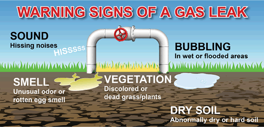 warning signs of a gas leak